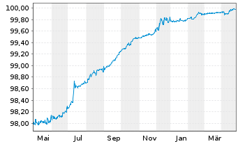 Chart Logicor Financing S.à.r.l. EO-MTN. 2018(18/25) - 1 Year