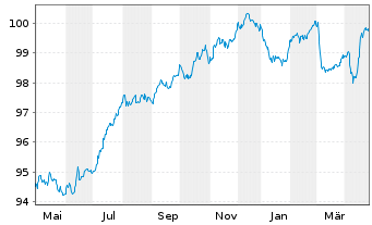 Chart Logicor Financing S.à.r.l. EO-MTN. 2018(18/28) - 1 Year