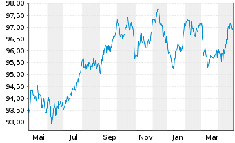 Chart ING Groep N.V. EO-Medium-Term Notes 2018(30) - 1 an