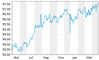 Chart Allergan Funding SCS EO-Notes 2018(18/28) - 1 Year