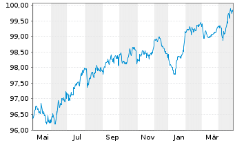 Chart Volkswagen Intl Finance N.V. EO-Notes 2018(27) - 1 an