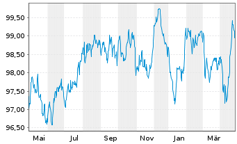 Chart Volkswagen Intl Finance N.V. EO-Notes 2018(30) - 1 Year