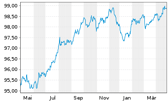 Chart Stryker Corp. EO-Notes 2018(18/27) - 1 Year