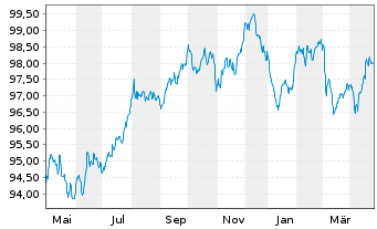 Chart Stryker Corp. EO-Notes 2018(18/30) - 1 an