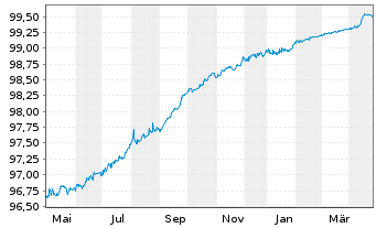 Chart Emerson Electric Co. EO-Notes 2019(19/25) - 1 Year