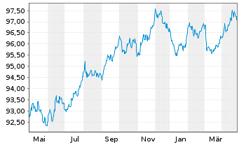 Chart Emerson Electric Co. EO-Notes 2019(19/29) - 1 Year