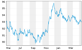 Chart Emerson Electric Co. EO-Notes 2019(19/29) - 1 Jahr
