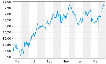 Chart Deutsche Post AG Medium Term Notes v.18(28/28) - 1 Year