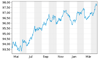 Chart OMV AG EO-Medium-Term Notes 2018(28) - 1 Jahr