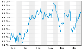 Chart ABN AMRO Bank N.V. EO-Cov. Med.-Term Nts 2019(34) - 1 Jahr