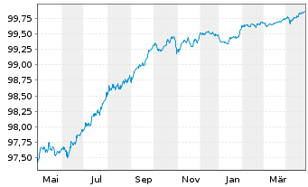 Chart ING Groep N.V. EO-Medium-Term Notes 2019(26) - 1 an