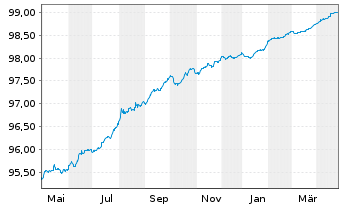 Chart DNB Boligkreditt A.S. EO-Mortg. Cd MTN 2019(26) - 1 Jahr