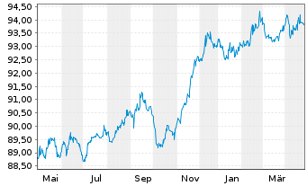 Chart Israel EO-Medium-Term Notes 2019(29) - 1 Year