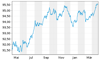 Chart Deutsche Bahn Finance GmbH Med.Term Notes 2019(28) - 1 an