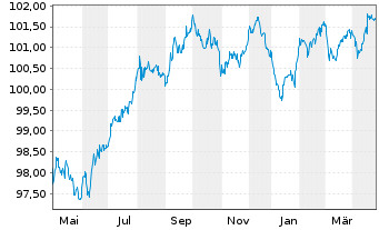 Chart Fresenius SE & Co. KGaA MTN v.2019(2028/2029) - 1 Year