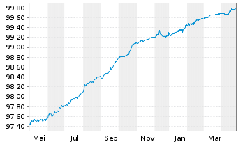 Chart ENEL Finance Intl N.V. EO-Med.T.Nts 2019(19/25) - 1 Year