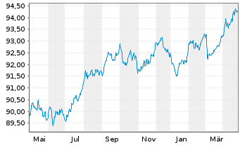 Chart SNCF Réseau S.A. EO-Medium-Term-Notes 2019(29) - 1 an