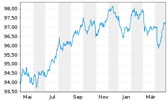 Chart Argentum Netherlands B.V. LPN 19(29/49)Züri.Vers. - 1 Jahr