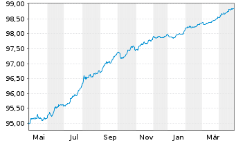 Chart De Volksbank N.V. EO-M.-T. Mortg.Cov.Bds 19(26) - 1 an