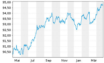 Chart Coöperatieve Rabobank U.A. Term Cov.Bds 2019(29) - 1 Jahr