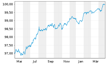 Chart Volkswagen Bank GmbH Med.Term.Nts. v.19(26) - 1 Year