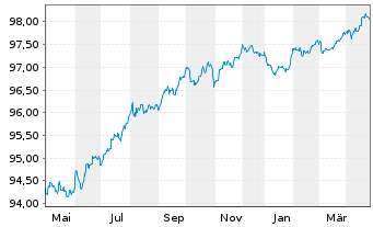 Chart Intl Business Machines Corp. EO-Notes 2019(19/27) - 1 Year