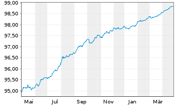 Chart Swedbank Hypotek AB EO-Med.-Term Cov. Bds 2019(26) - 1 an