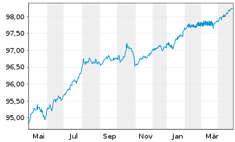 Chart Deutsche Bahn Finance GmbH LS-Med.T.Nts 2019(26) - 1 Year