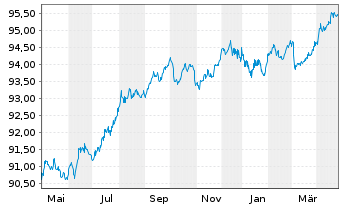 Chart Landwirtschaftliche Rentenbank Med.T.Nts.v.19(28) - 1 Jahr