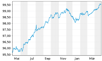 Chart Imperial Brands Finance PLC EO-MTN. 2019(19/27) - 1 Jahr