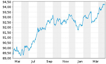 Chart ING Bank N.V. EO-M.-T. Mortg.Cov.Bds 19(29) - 1 Year