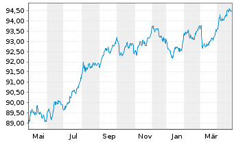 Chart Commonwealth Bank of Australia Med.-T.Nts 19(29) - 1 Jahr