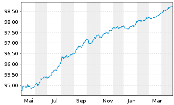 Chart Achmea Bank N.V. EO-M.-T.Mortg.Cov.Bds 2019(26) - 1 an