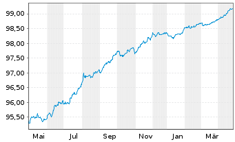 Chart Elisa Oyj EO-Medium-Term Nts 2019(25/26) - 1 Year