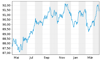 Chart Coca-Cola Co., The EO-Notes 2019(19/31) - 1 Year