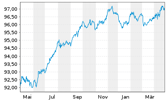 Chart Siemens Finan.maatschappij NV EO-MTN. 2019(28) - 1 an