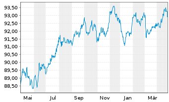 Chart Siemens Finan.maatschappij NV EO-MTN. 2019(31) - 1 Year