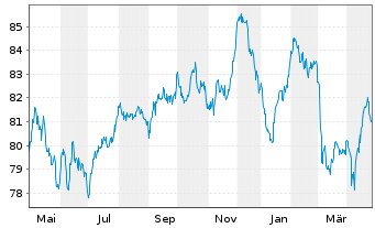 Chart Siemens Finan.maatschappij NV EO-MTN. 2019(39) - 1 Year