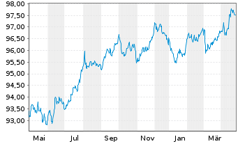 Chart Fortum Oyj EO-Medium-Term Nts 2019(19/29) - 1 an