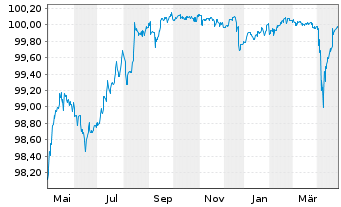 Chart Playtech PLC EO-Notes 2019(22/26) - 1 Year