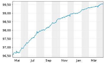 Chart Snam S.p.A. EO-Med.-T. Nts 2019(25/25) - 1 Year