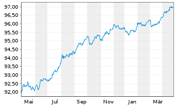 Chart Dt.Apotheker- u. Ärztebank Nts.v.19(27)A.1477 - 1 an