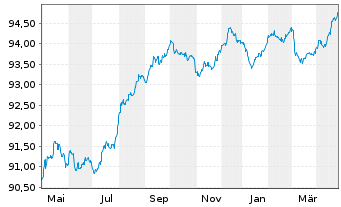 Chart Polen, Republik EO-Medium-Term Notes 2019(29) - 1 Year