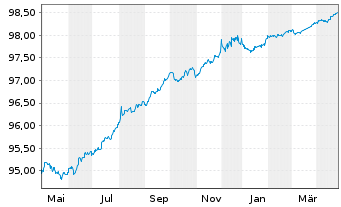 Chart Colgate-Palmolive Co. EO-Bonds 2019(19/26) - 1 Year