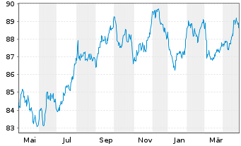 Chart Colgate-Palmolive Co. EO-Bonds 2019(19/34) - 1 Year