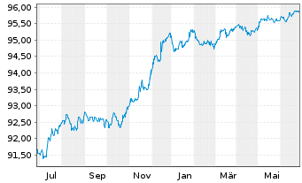 Chart JPMorgan Chase & Co. EO-FLR Med.Term Nts 19(19/27) - 1 an