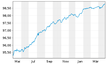 Chart JPMorgan Chase & Co. EO-FLR Med.Term Nts 19(19/27) - 1 Year