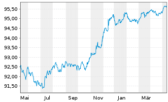 Chart JPMorgan Chase & Co. EO-FLR Med.Term Nts 19(19/27) - 1 an