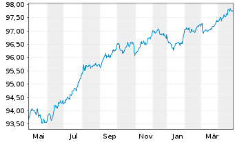 Chart Medtronic Global Holdings SCA EO-Notes 2019(19/27) - 1 Year