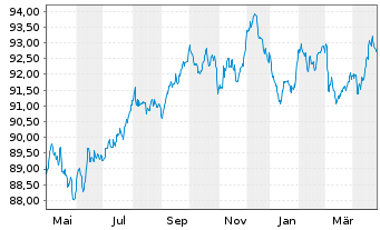 Chart Medtronic Global Holdings SCA EO-Notes 2019(19/31) - 1 Year